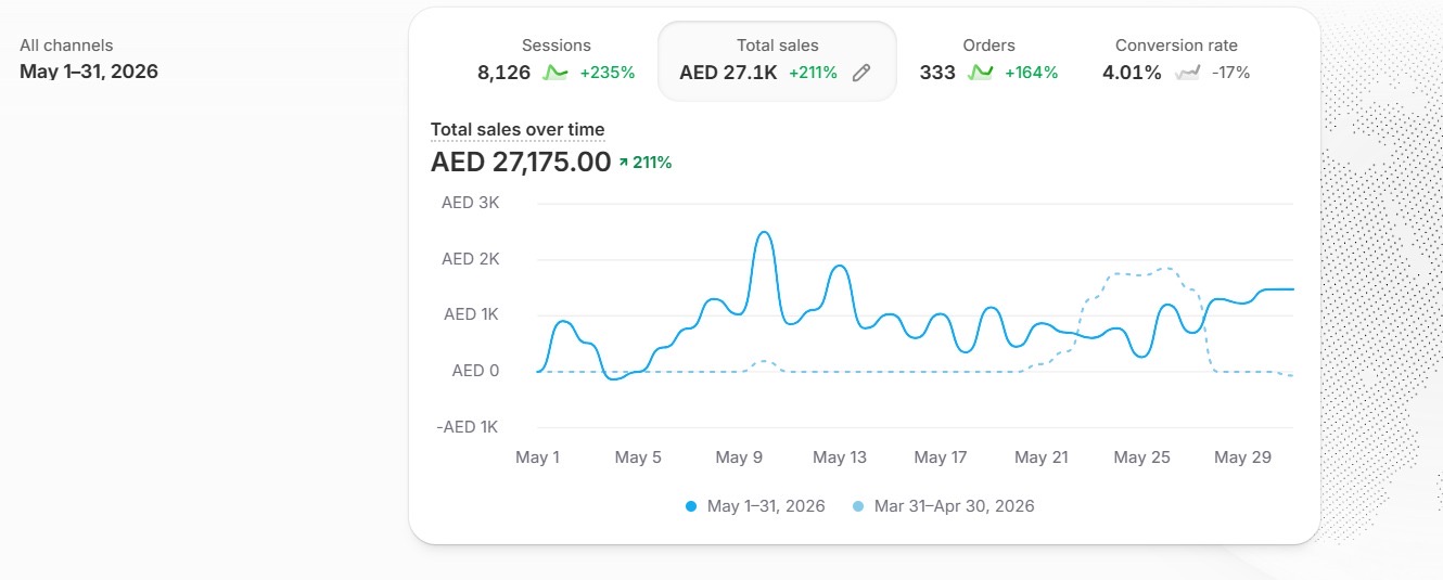 Home & Kitchen store dashboard 2